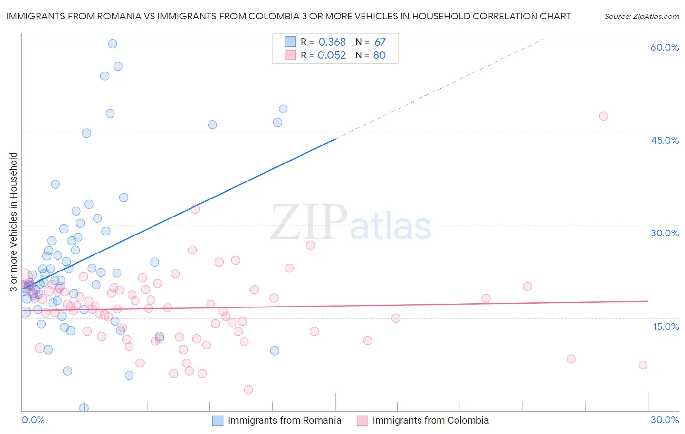 Immigrants from Romania vs Immigrants from Colombia 3 or more Vehicles in Household