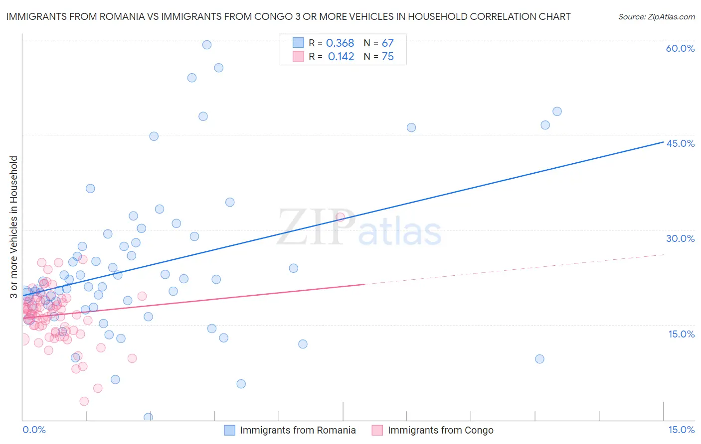 Immigrants from Romania vs Immigrants from Congo 3 or more Vehicles in Household