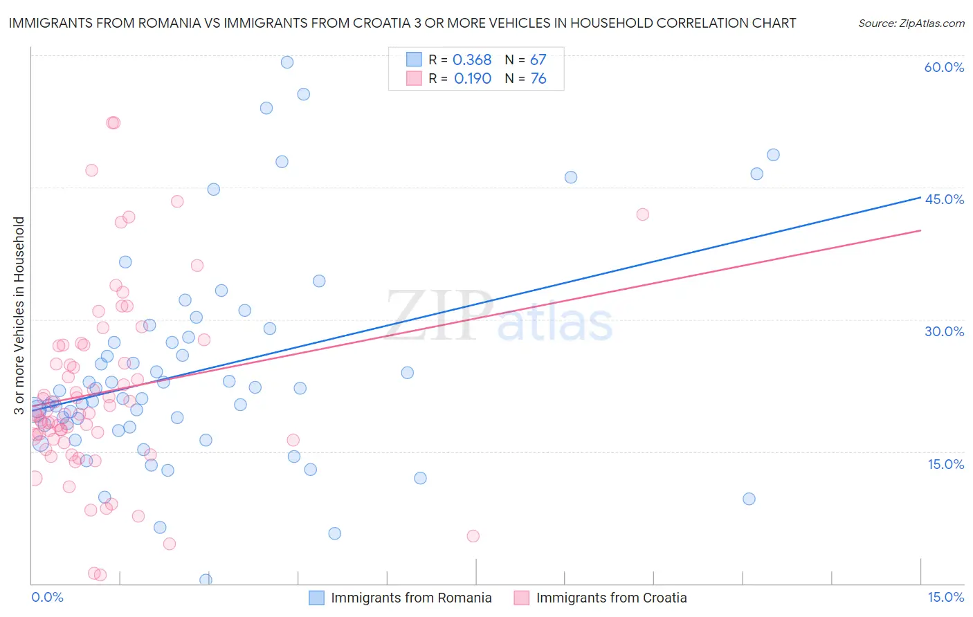 Immigrants from Romania vs Immigrants from Croatia 3 or more Vehicles in Household