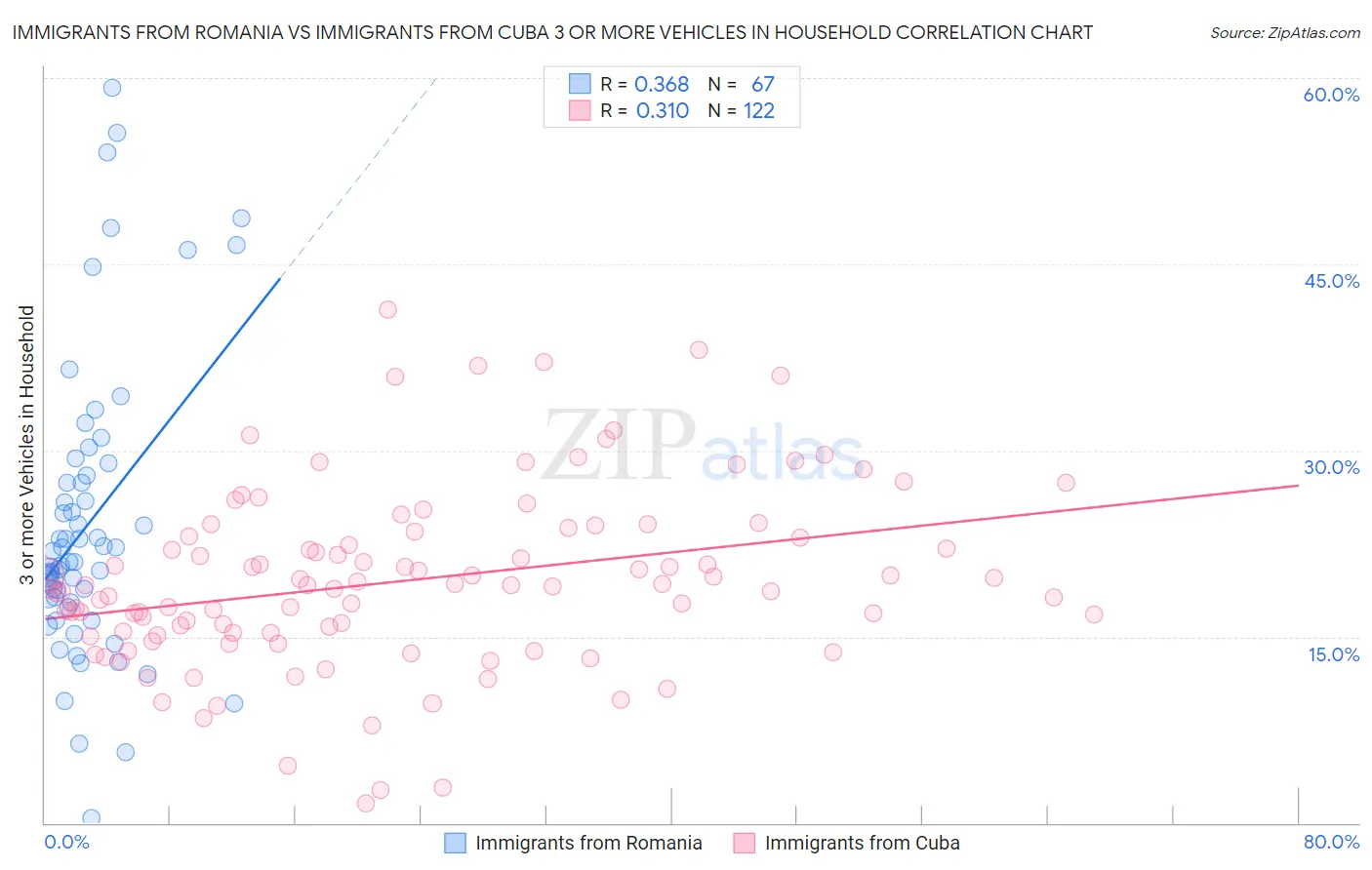 Immigrants from Romania vs Immigrants from Cuba 3 or more Vehicles in Household