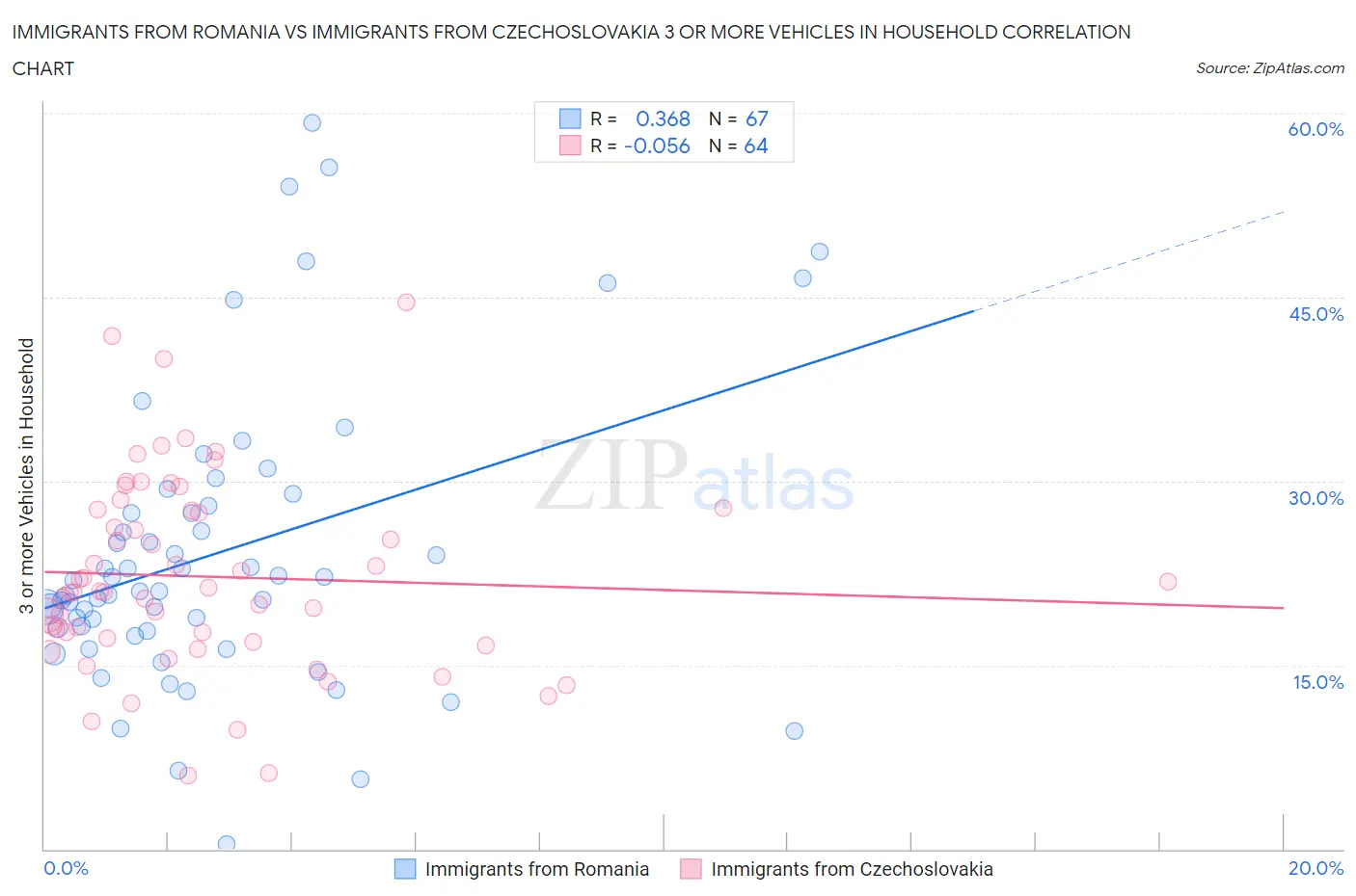 Immigrants from Romania vs Immigrants from Czechoslovakia 3 or more Vehicles in Household