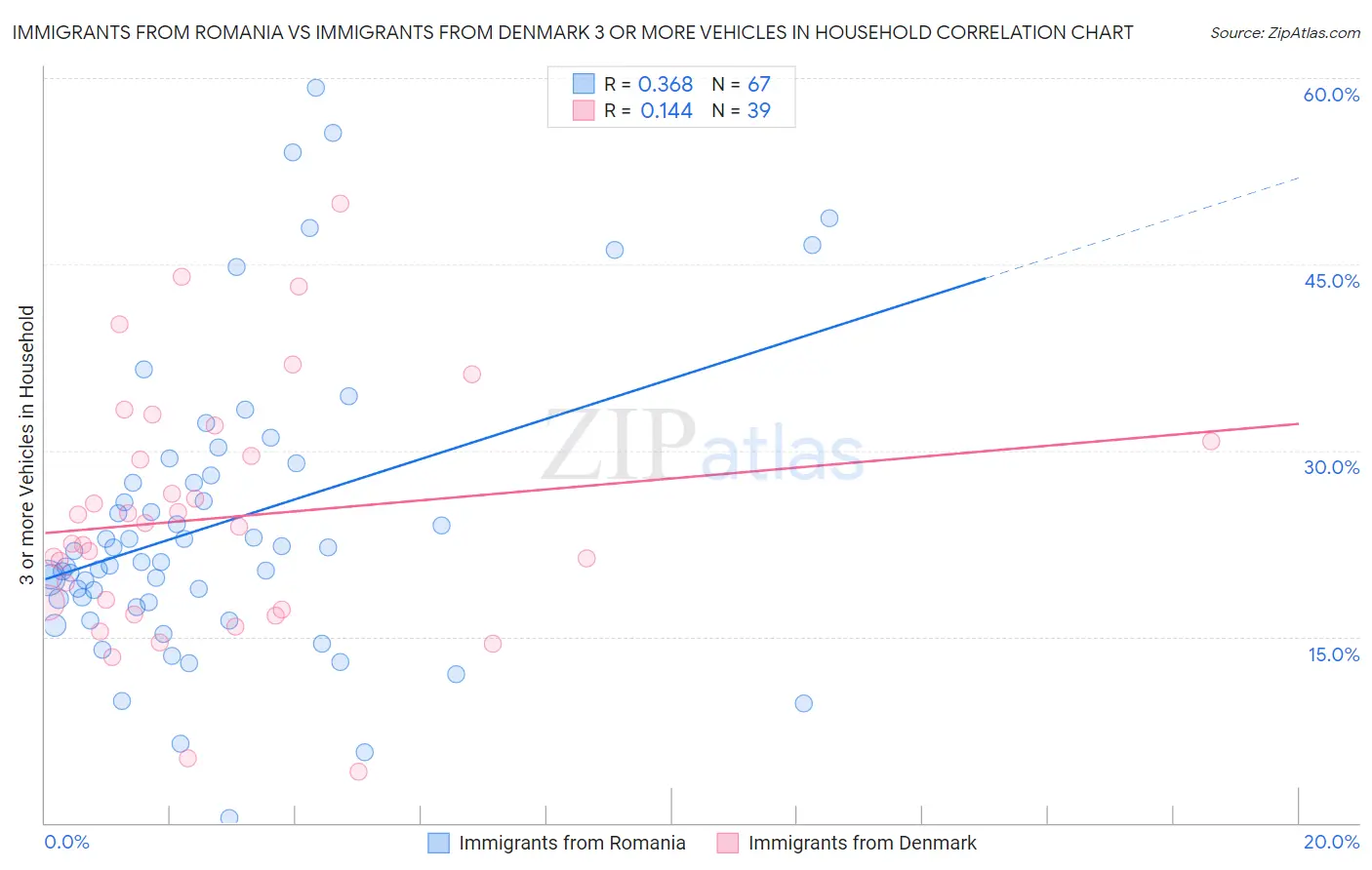 Immigrants from Romania vs Immigrants from Denmark 3 or more Vehicles in Household