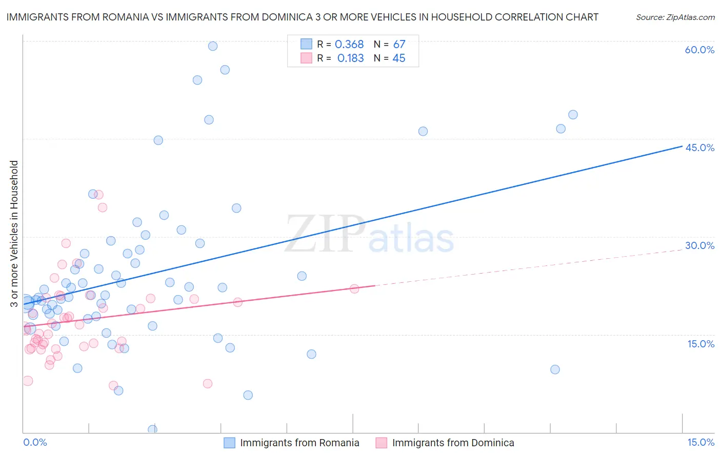 Immigrants from Romania vs Immigrants from Dominica 3 or more Vehicles in Household