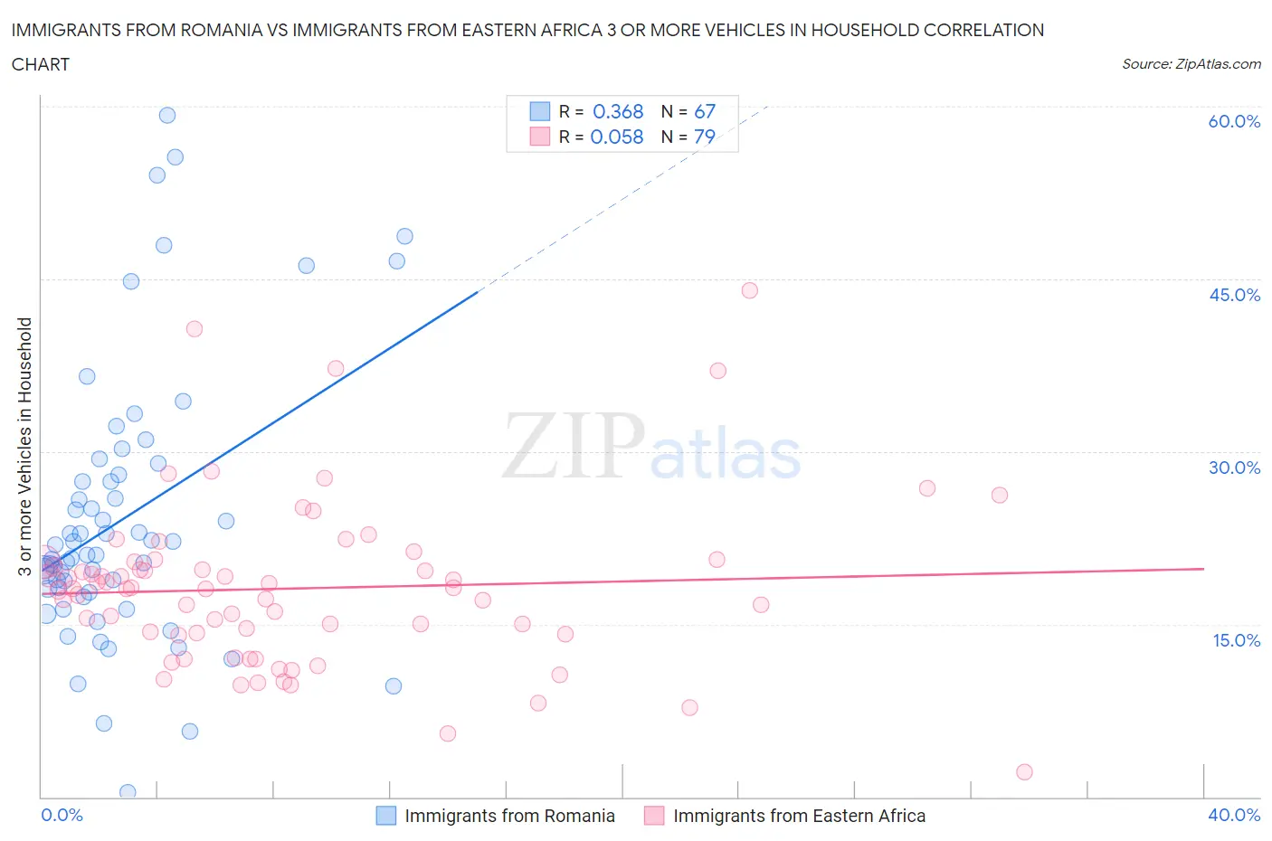 Immigrants from Romania vs Immigrants from Eastern Africa 3 or more Vehicles in Household