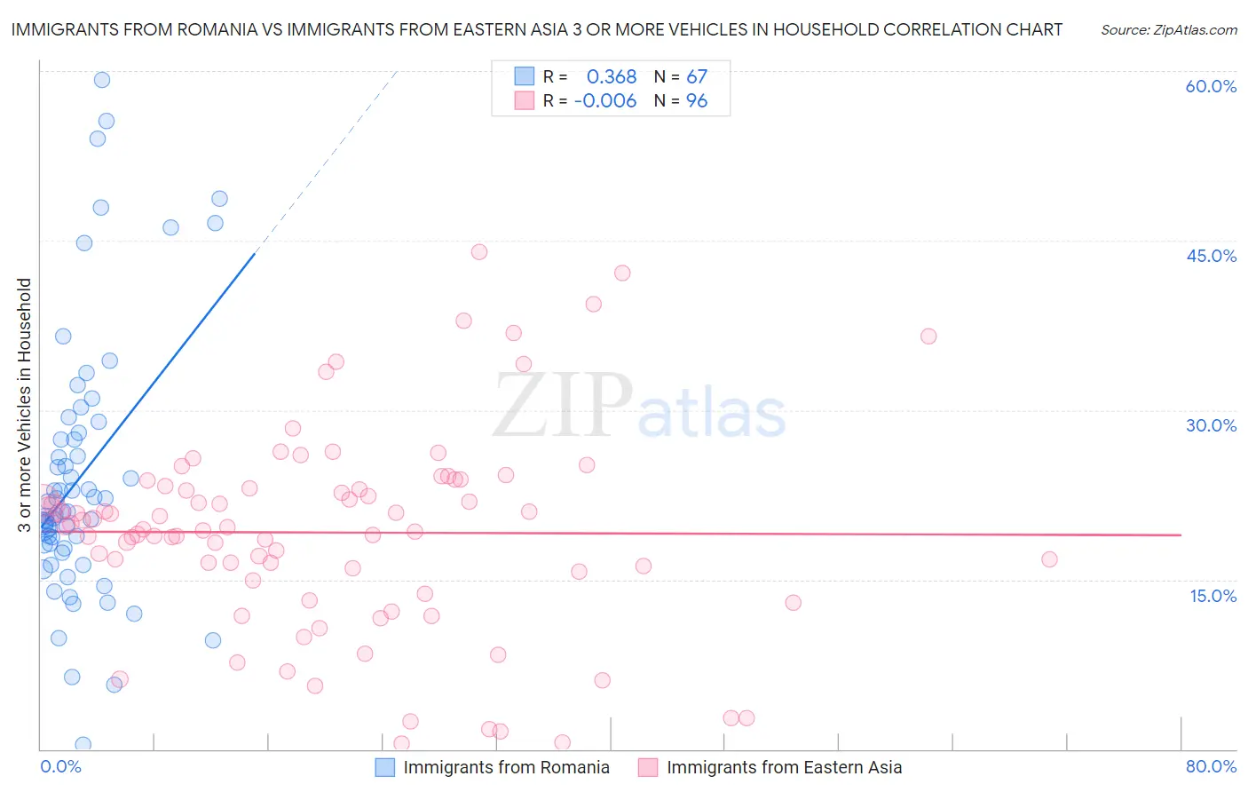 Immigrants from Romania vs Immigrants from Eastern Asia 3 or more Vehicles in Household