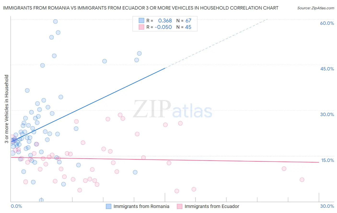 Immigrants from Romania vs Immigrants from Ecuador 3 or more Vehicles in Household