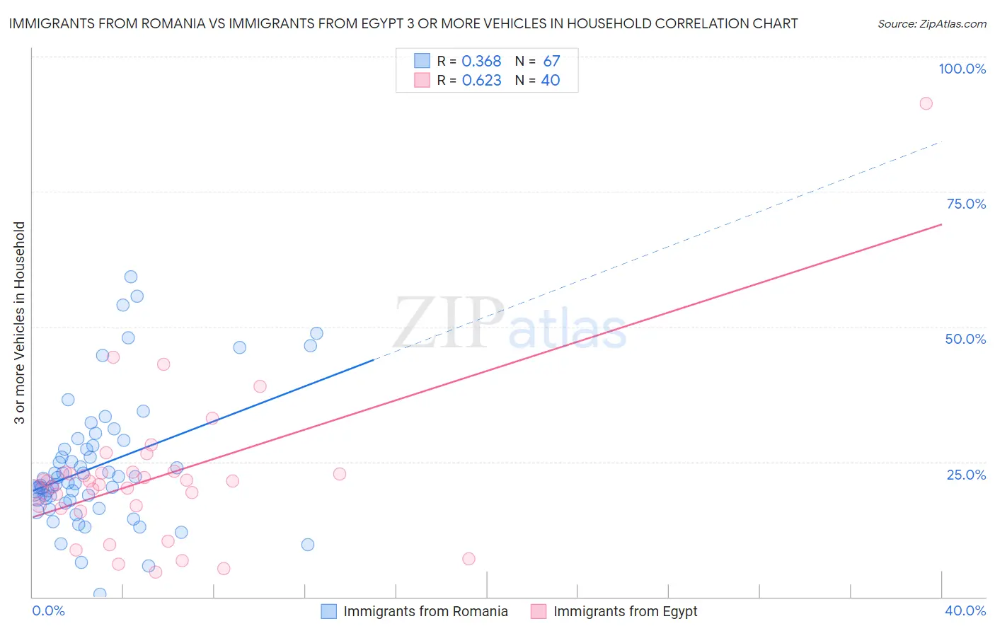 Immigrants from Romania vs Immigrants from Egypt 3 or more Vehicles in Household