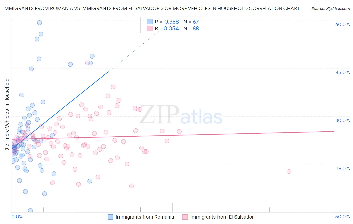 Immigrants from Romania vs Immigrants from El Salvador 3 or more Vehicles in Household