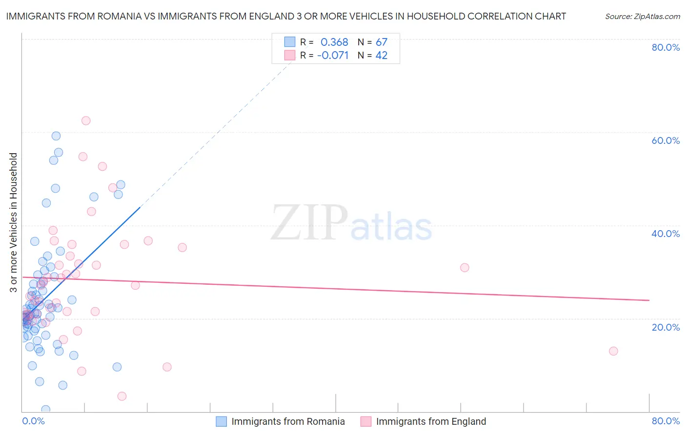 Immigrants from Romania vs Immigrants from England 3 or more Vehicles in Household