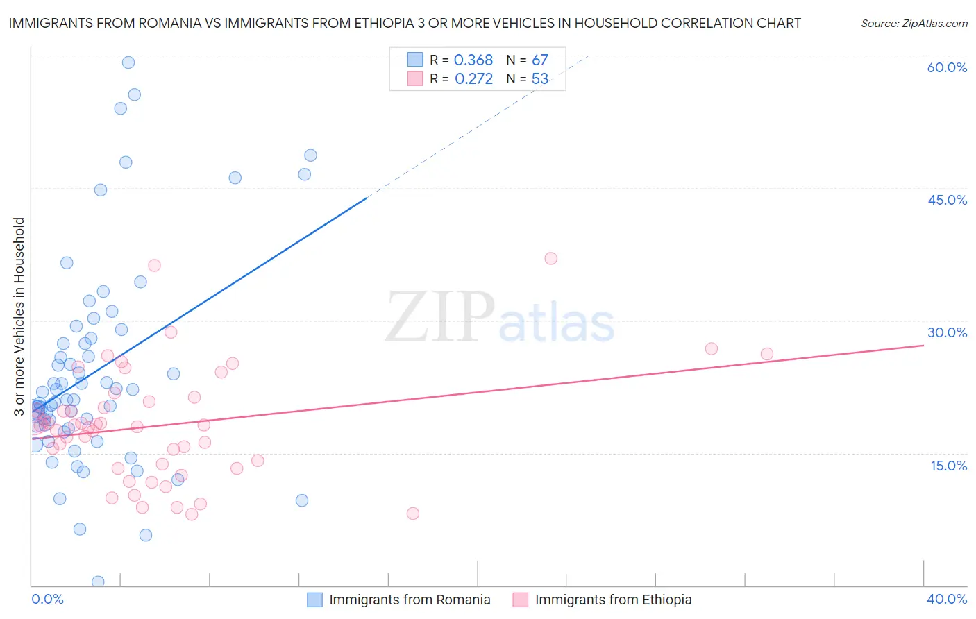 Immigrants from Romania vs Immigrants from Ethiopia 3 or more Vehicles in Household