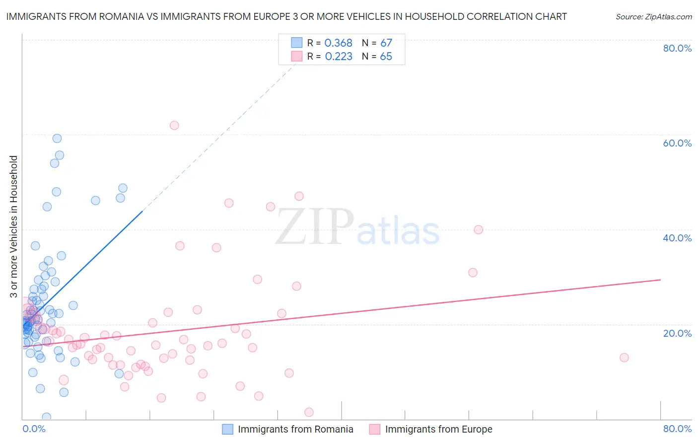 Immigrants from Romania vs Immigrants from Europe 3 or more Vehicles in Household