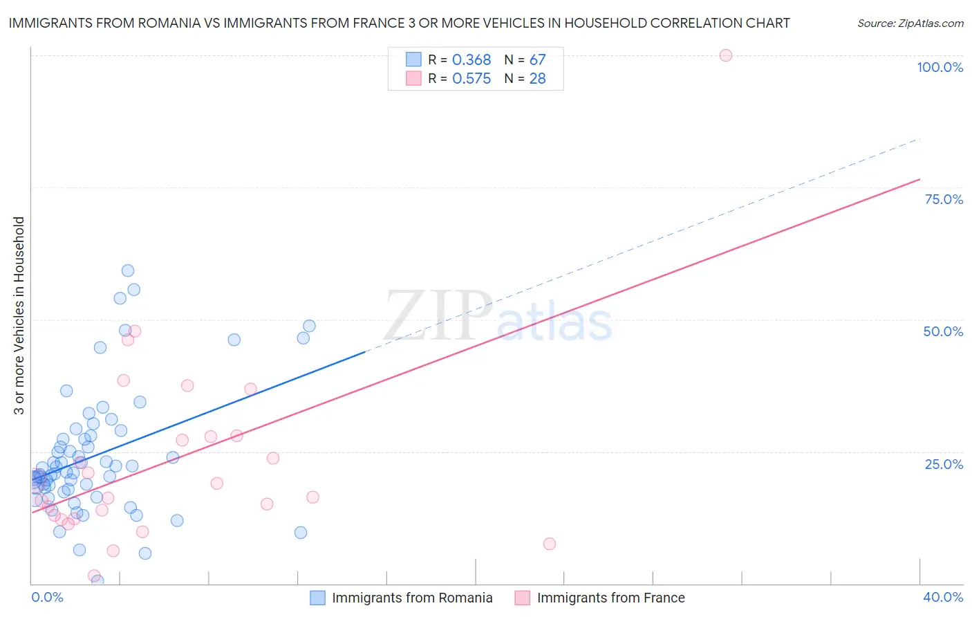 Immigrants from Romania vs Immigrants from France 3 or more Vehicles in Household