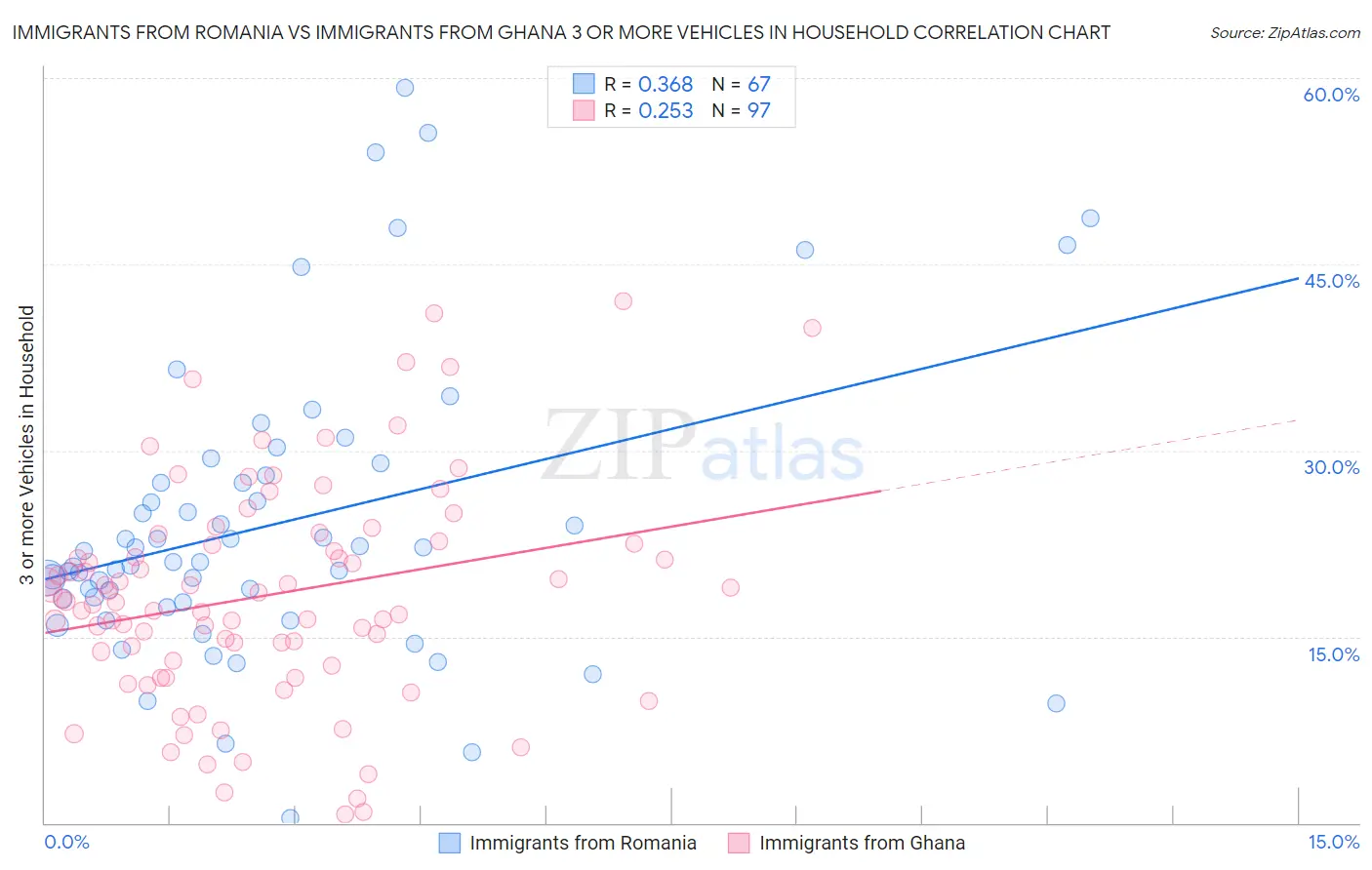Immigrants from Romania vs Immigrants from Ghana 3 or more Vehicles in Household