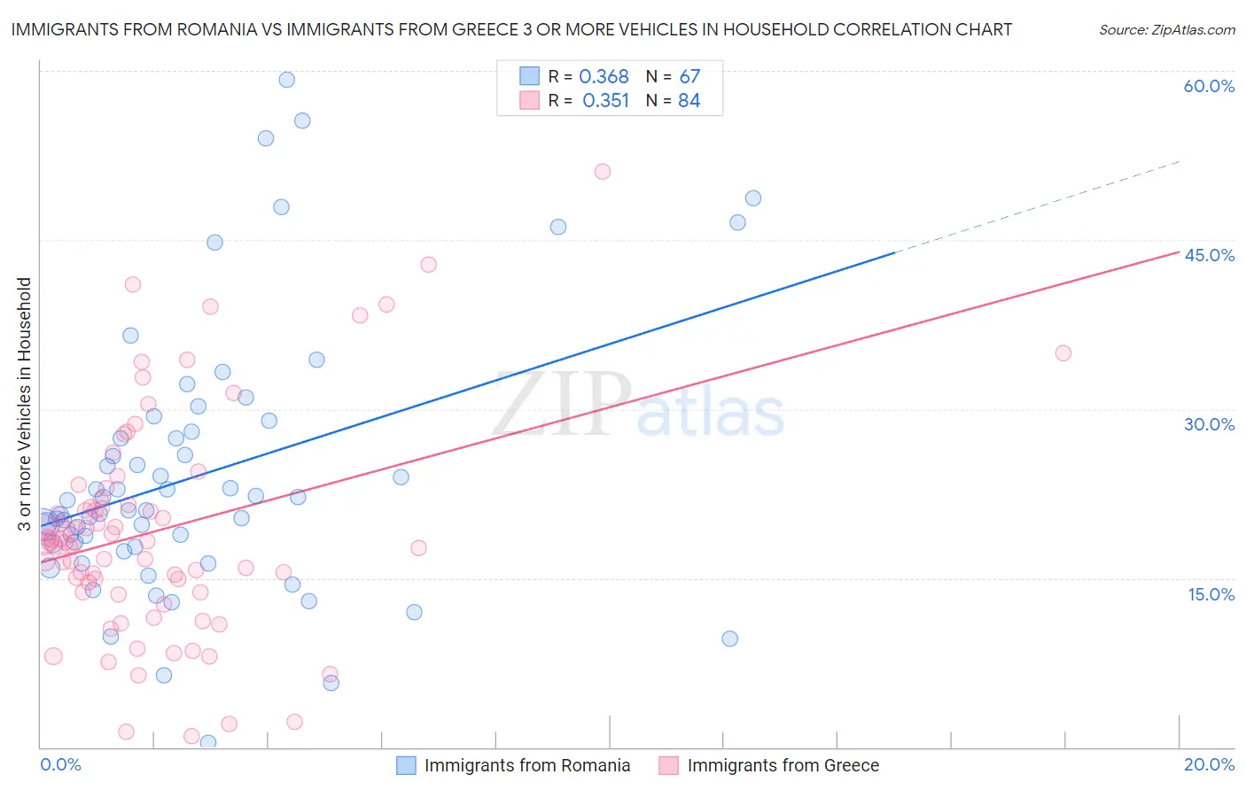 Immigrants from Romania vs Immigrants from Greece 3 or more Vehicles in Household
