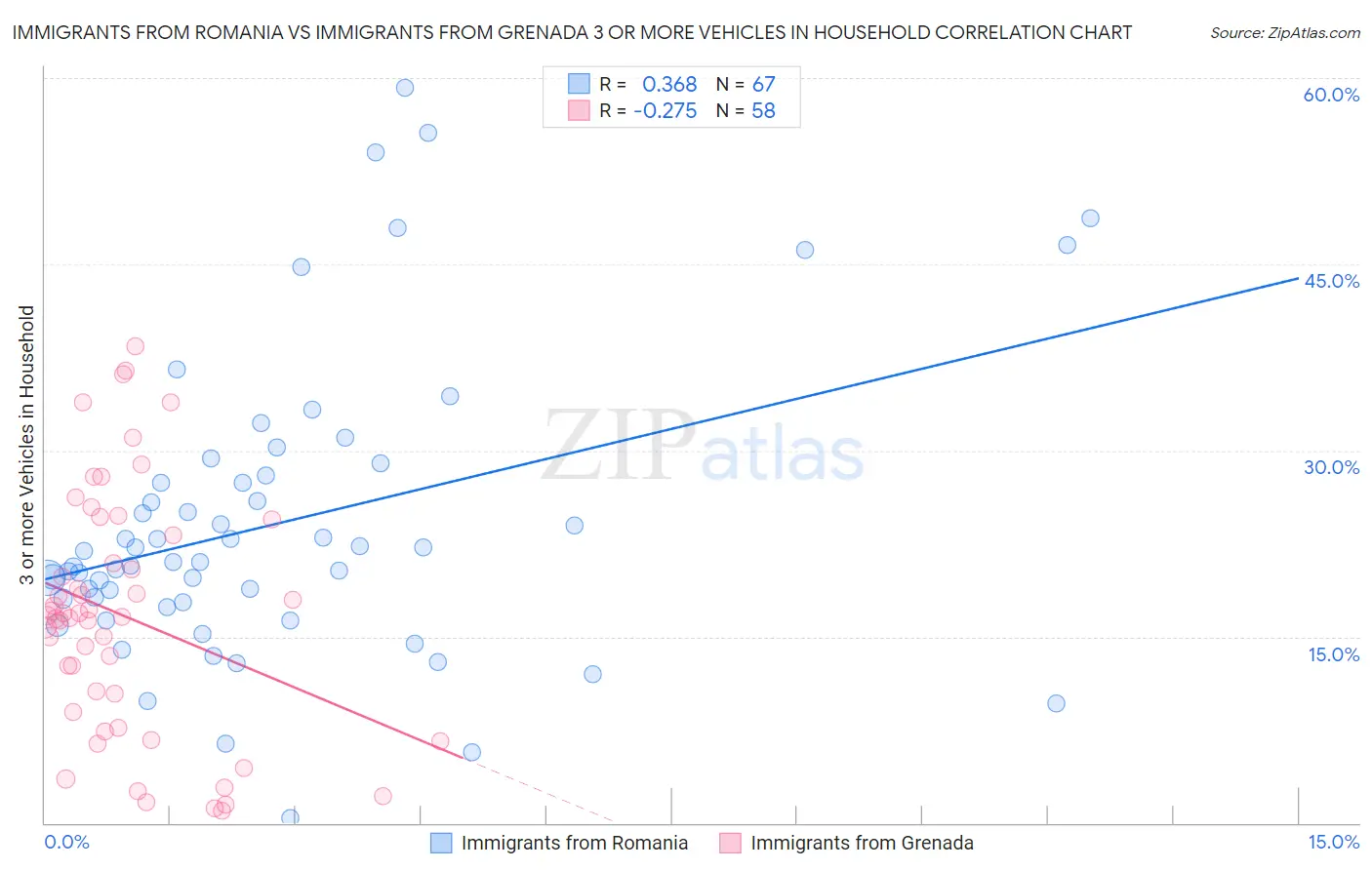 Immigrants from Romania vs Immigrants from Grenada 3 or more Vehicles in Household