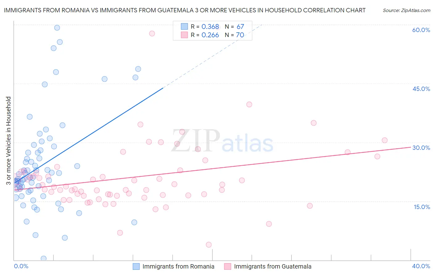 Immigrants from Romania vs Immigrants from Guatemala 3 or more Vehicles in Household