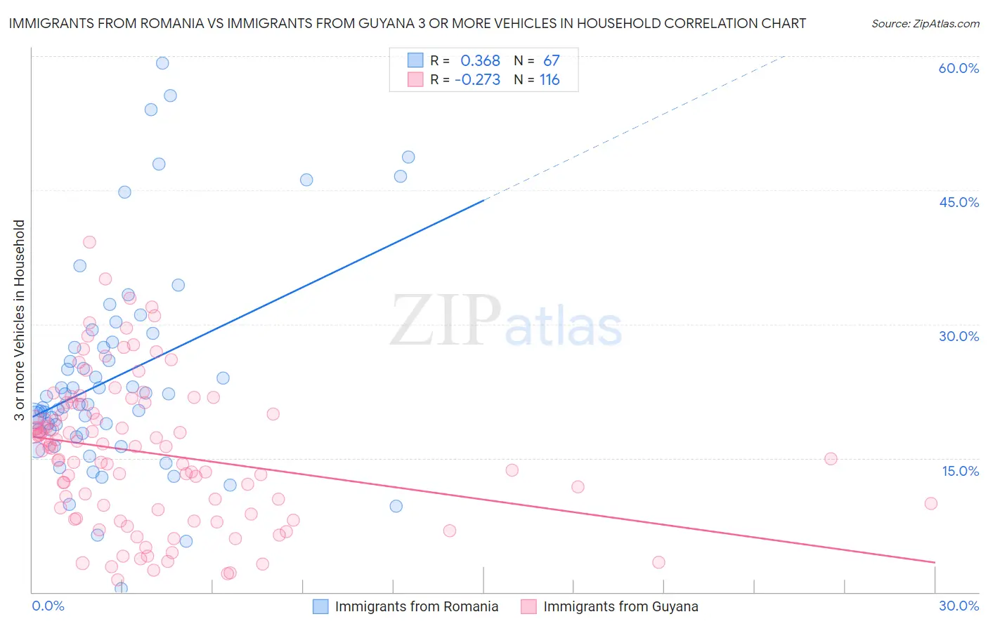 Immigrants from Romania vs Immigrants from Guyana 3 or more Vehicles in Household