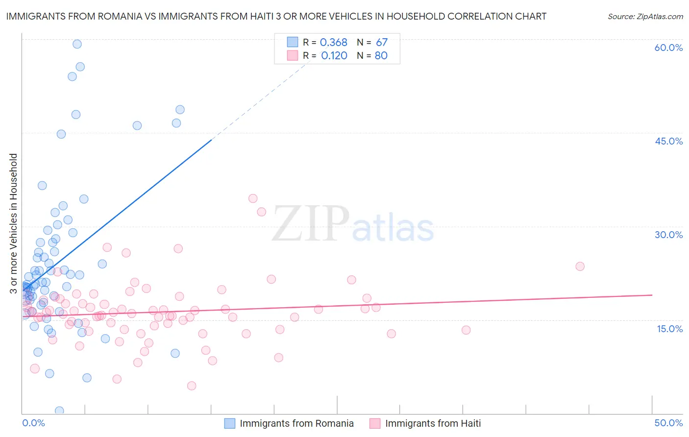 Immigrants from Romania vs Immigrants from Haiti 3 or more Vehicles in Household