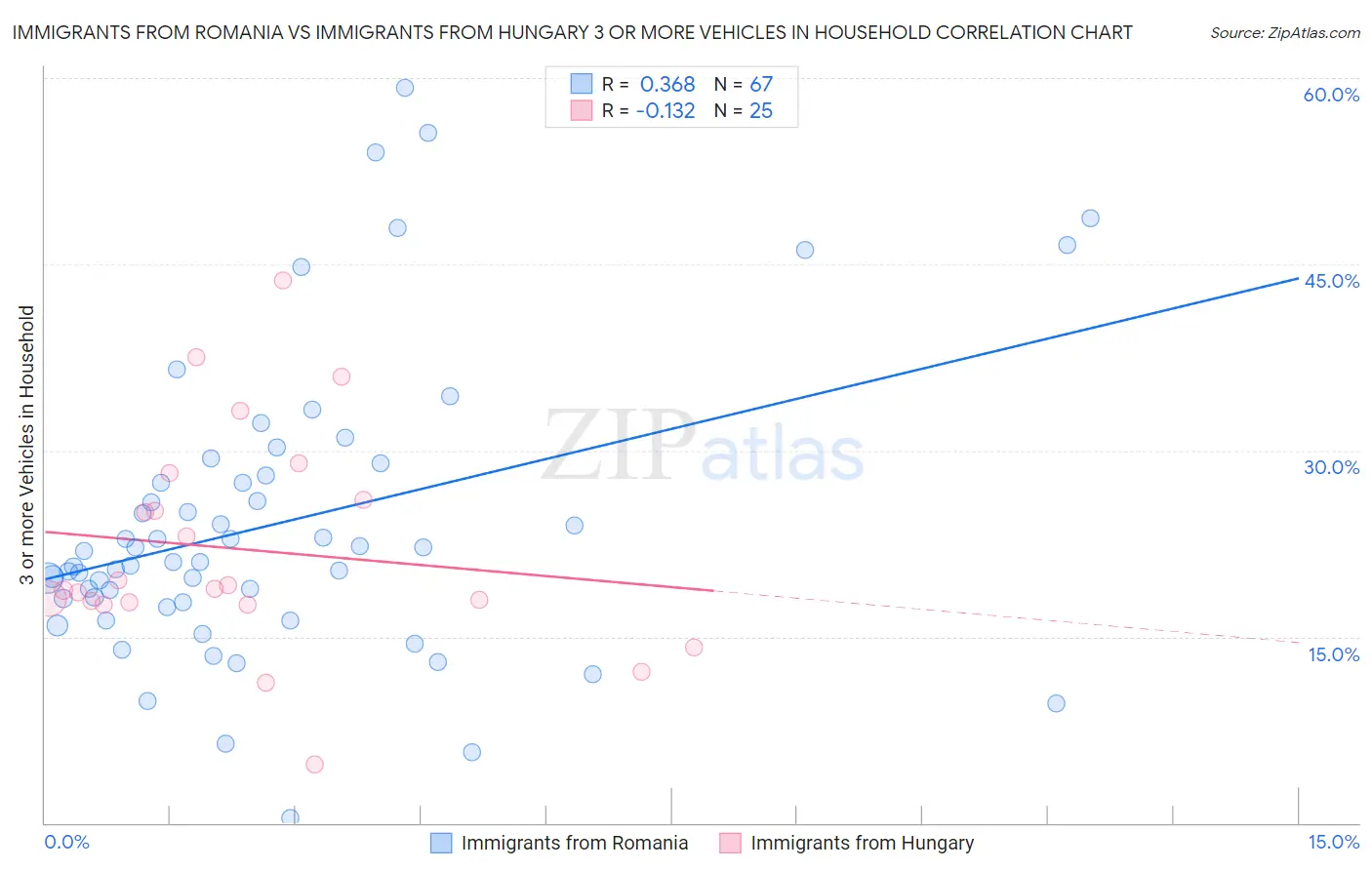 Immigrants from Romania vs Immigrants from Hungary 3 or more Vehicles in Household