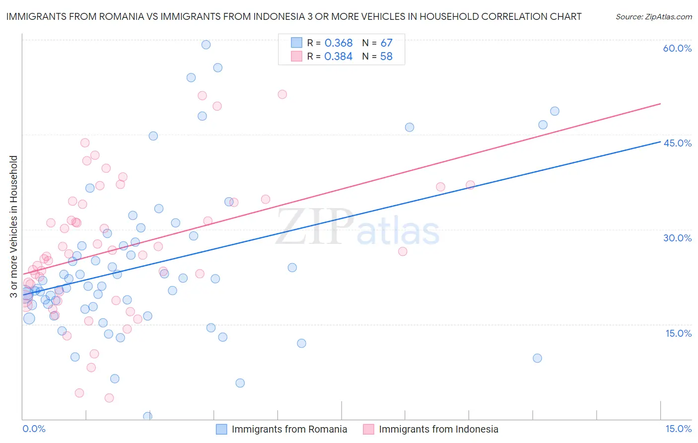 Immigrants from Romania vs Immigrants from Indonesia 3 or more Vehicles in Household