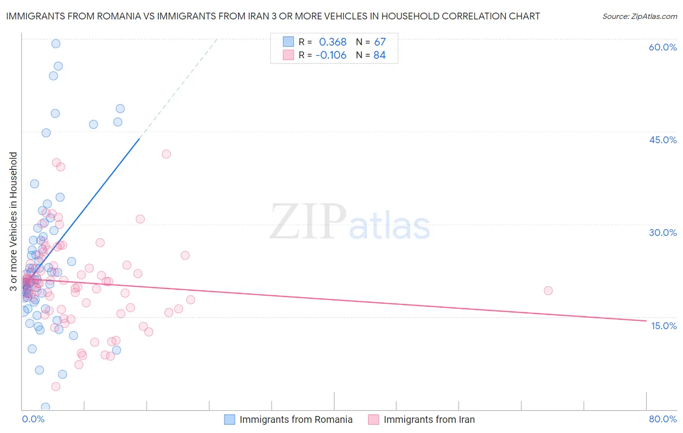 Immigrants from Romania vs Immigrants from Iran 3 or more Vehicles in Household