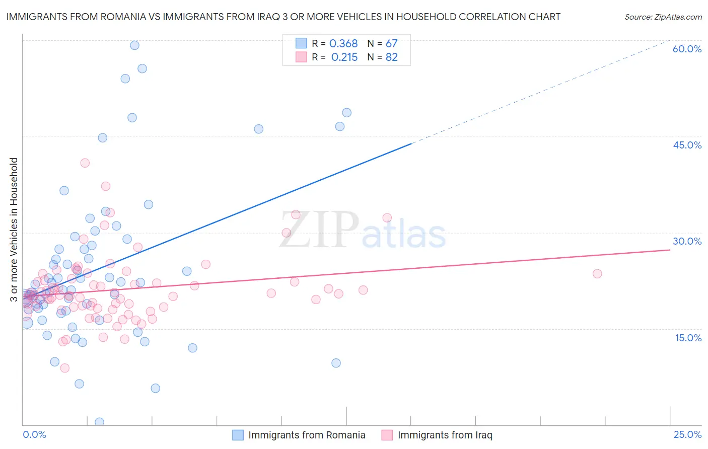 Immigrants from Romania vs Immigrants from Iraq 3 or more Vehicles in Household
