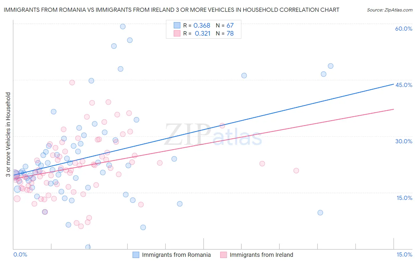 Immigrants from Romania vs Immigrants from Ireland 3 or more Vehicles in Household