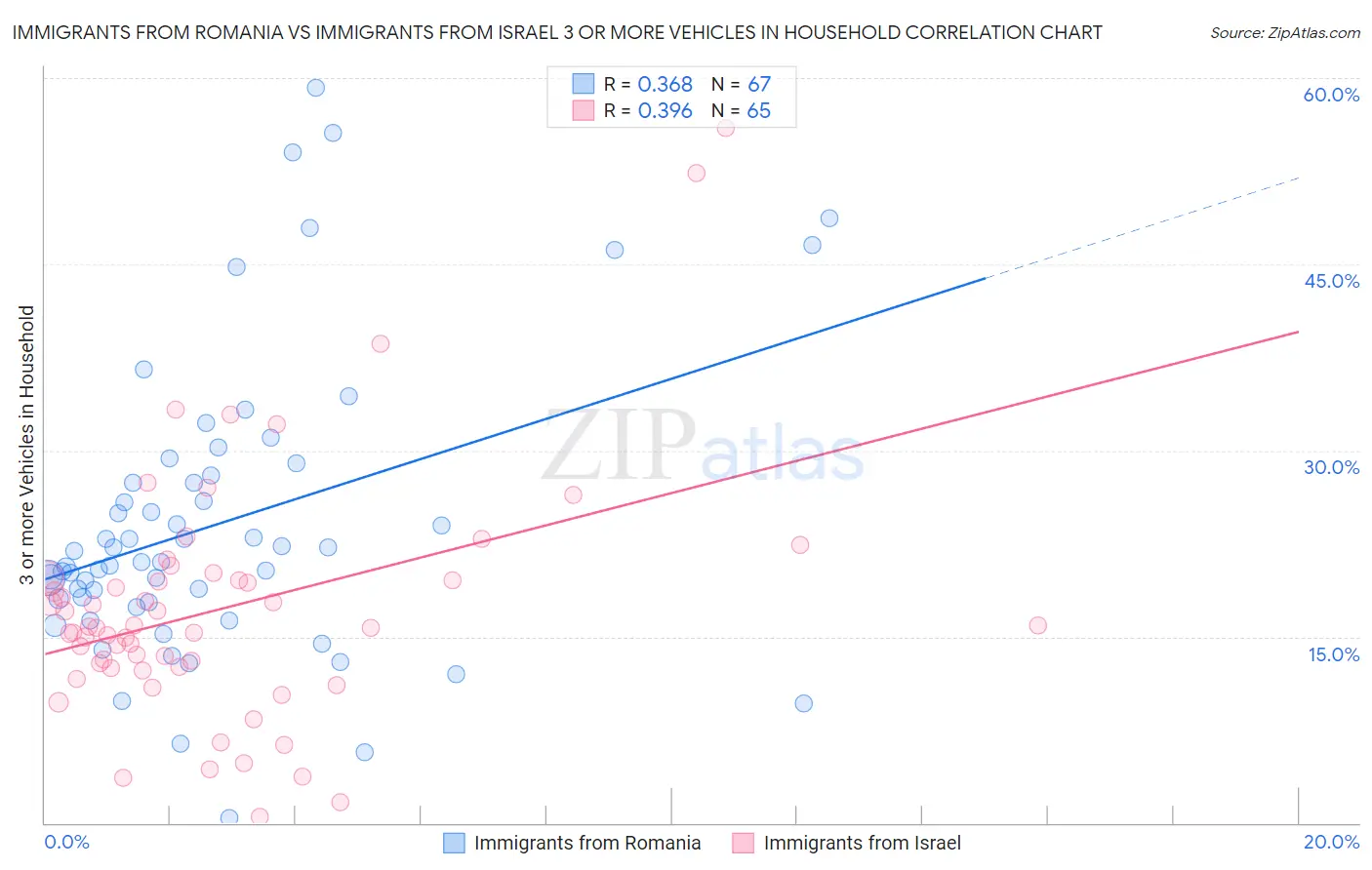 Immigrants from Romania vs Immigrants from Israel 3 or more Vehicles in Household
