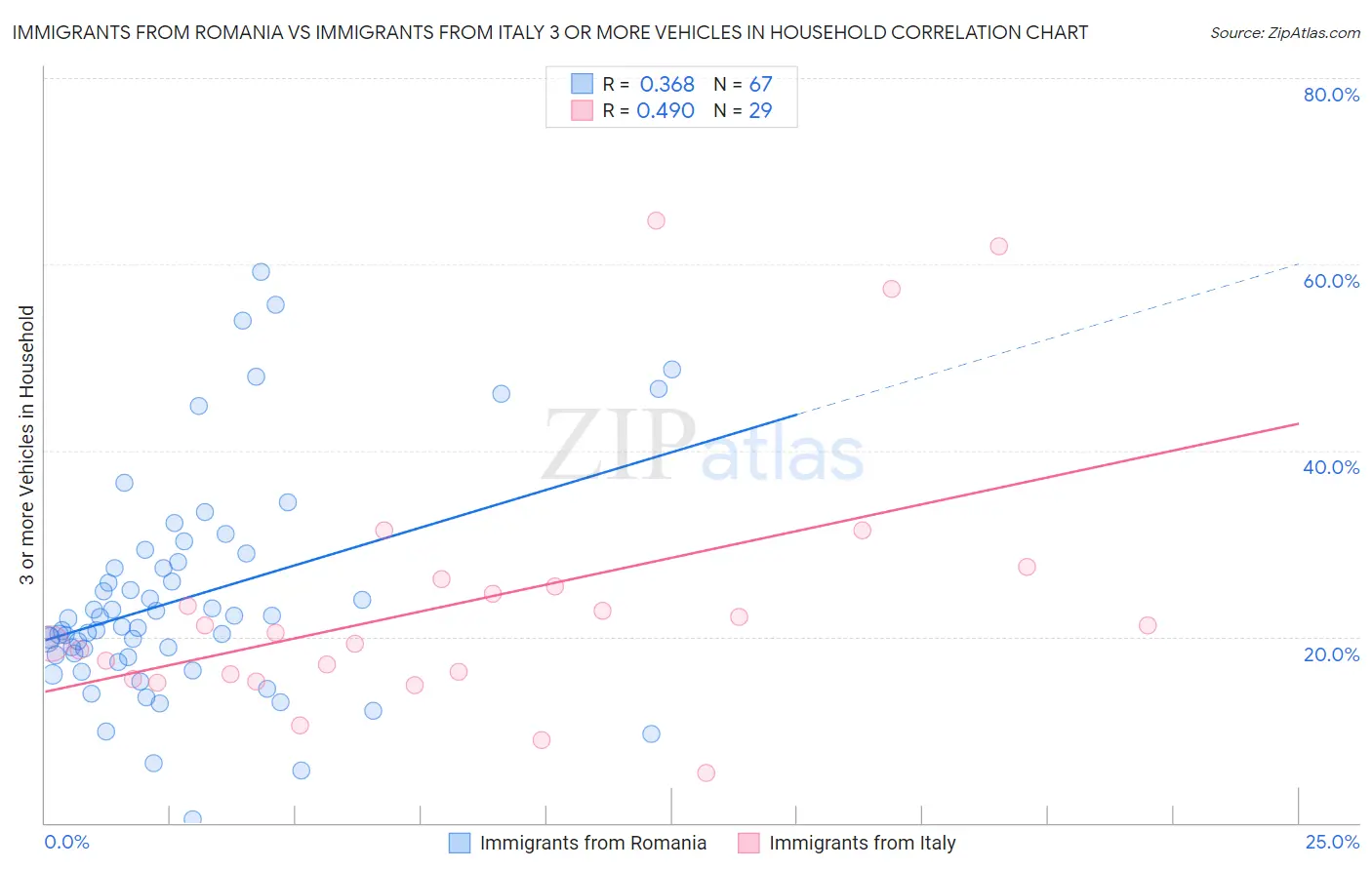 Immigrants from Romania vs Immigrants from Italy 3 or more Vehicles in Household