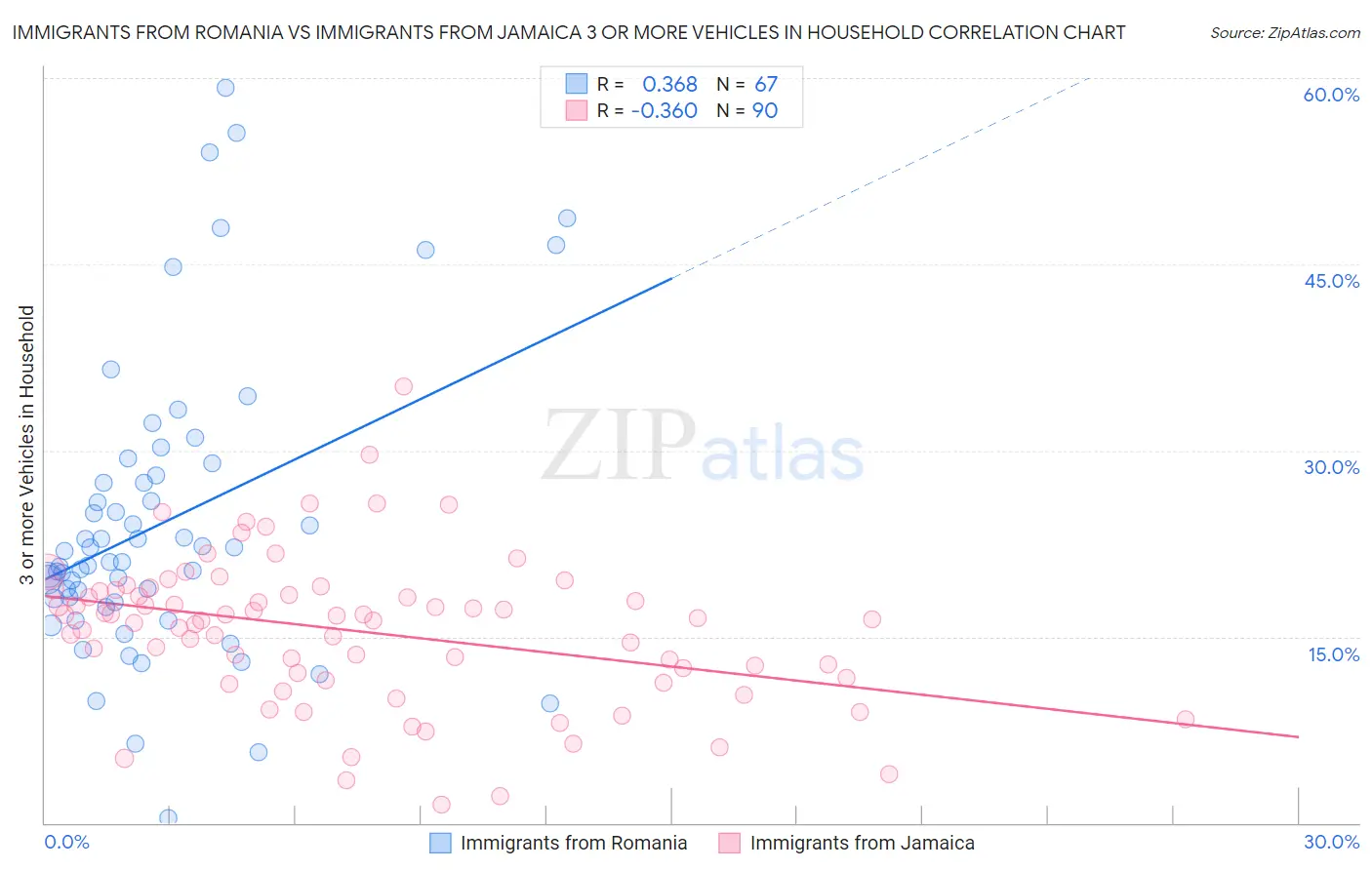 Immigrants from Romania vs Immigrants from Jamaica 3 or more Vehicles in Household