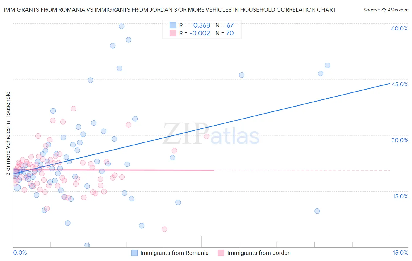 Immigrants from Romania vs Immigrants from Jordan 3 or more Vehicles in Household