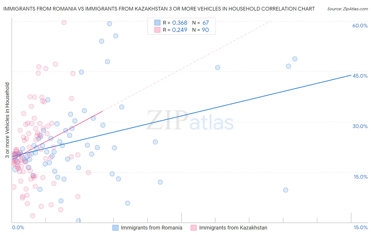 Immigrants from Romania vs Immigrants from Kazakhstan 3 or more Vehicles in Household