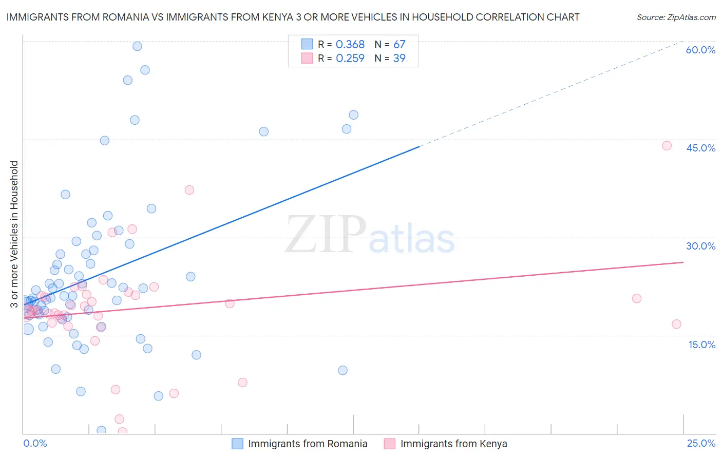 Immigrants from Romania vs Immigrants from Kenya 3 or more Vehicles in Household