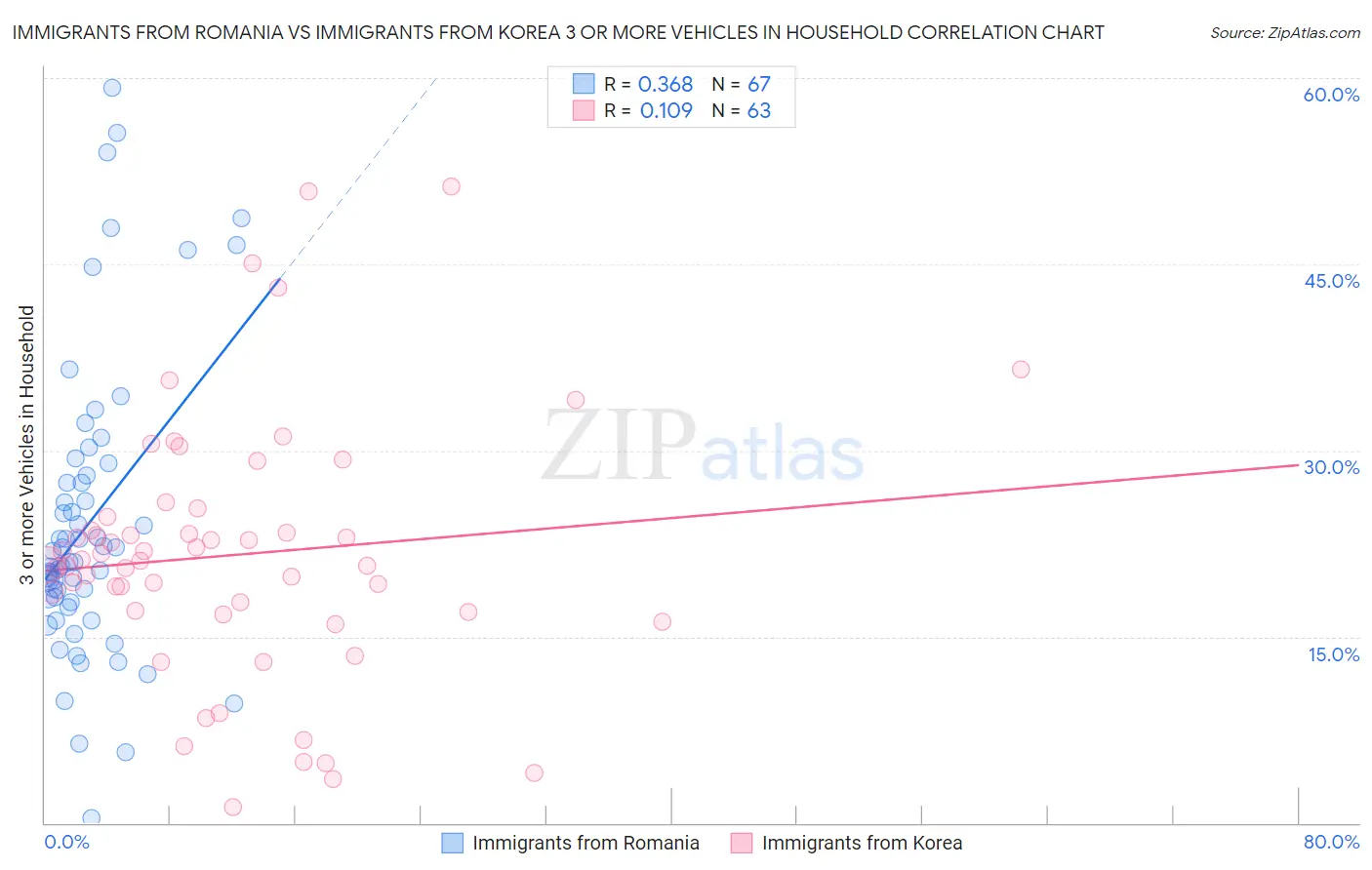 Immigrants from Romania vs Immigrants from Korea 3 or more Vehicles in Household