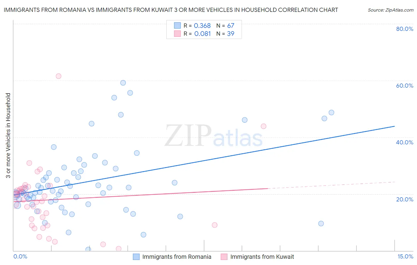 Immigrants from Romania vs Immigrants from Kuwait 3 or more Vehicles in Household