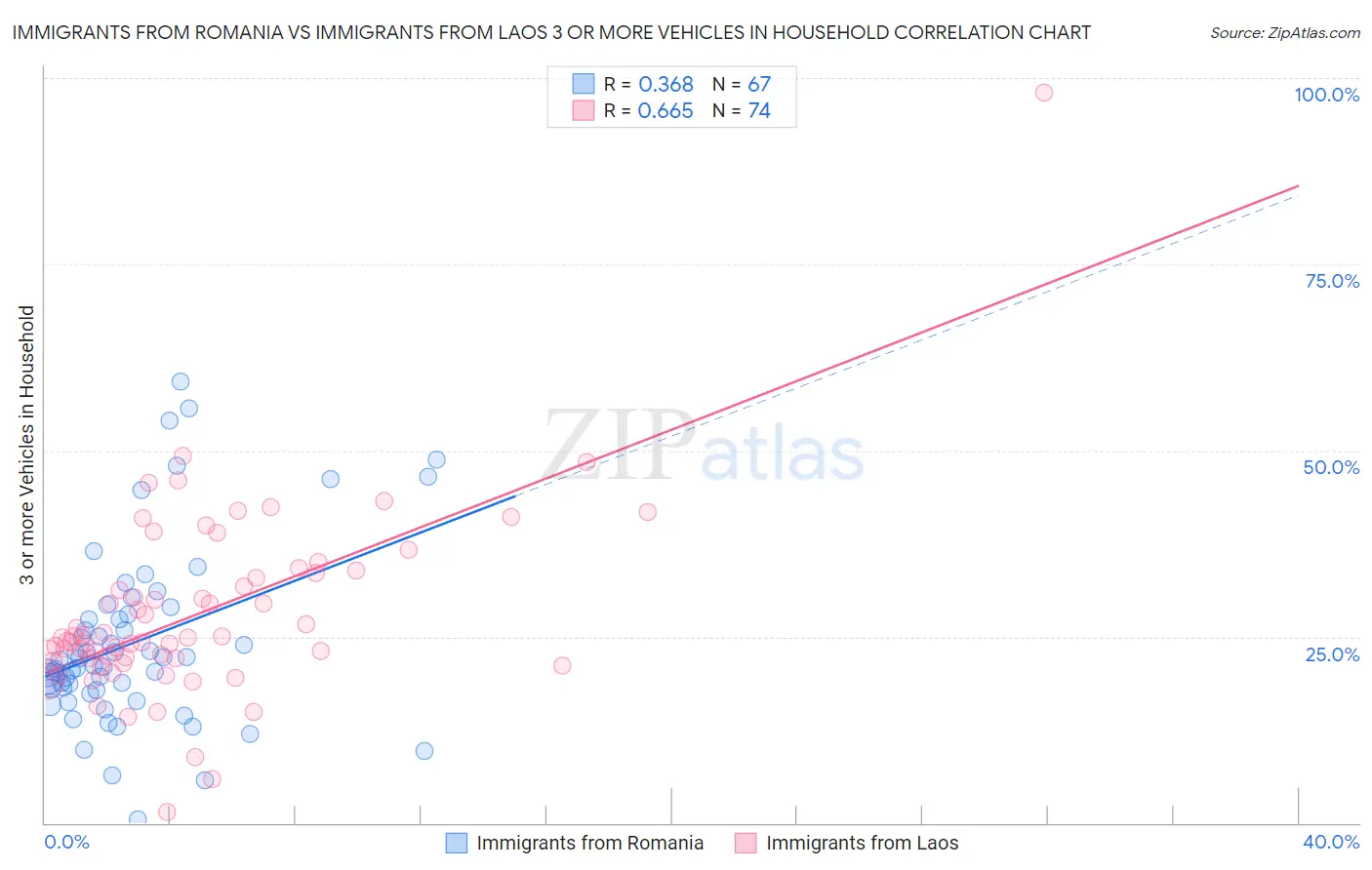 Immigrants from Romania vs Immigrants from Laos 3 or more Vehicles in Household