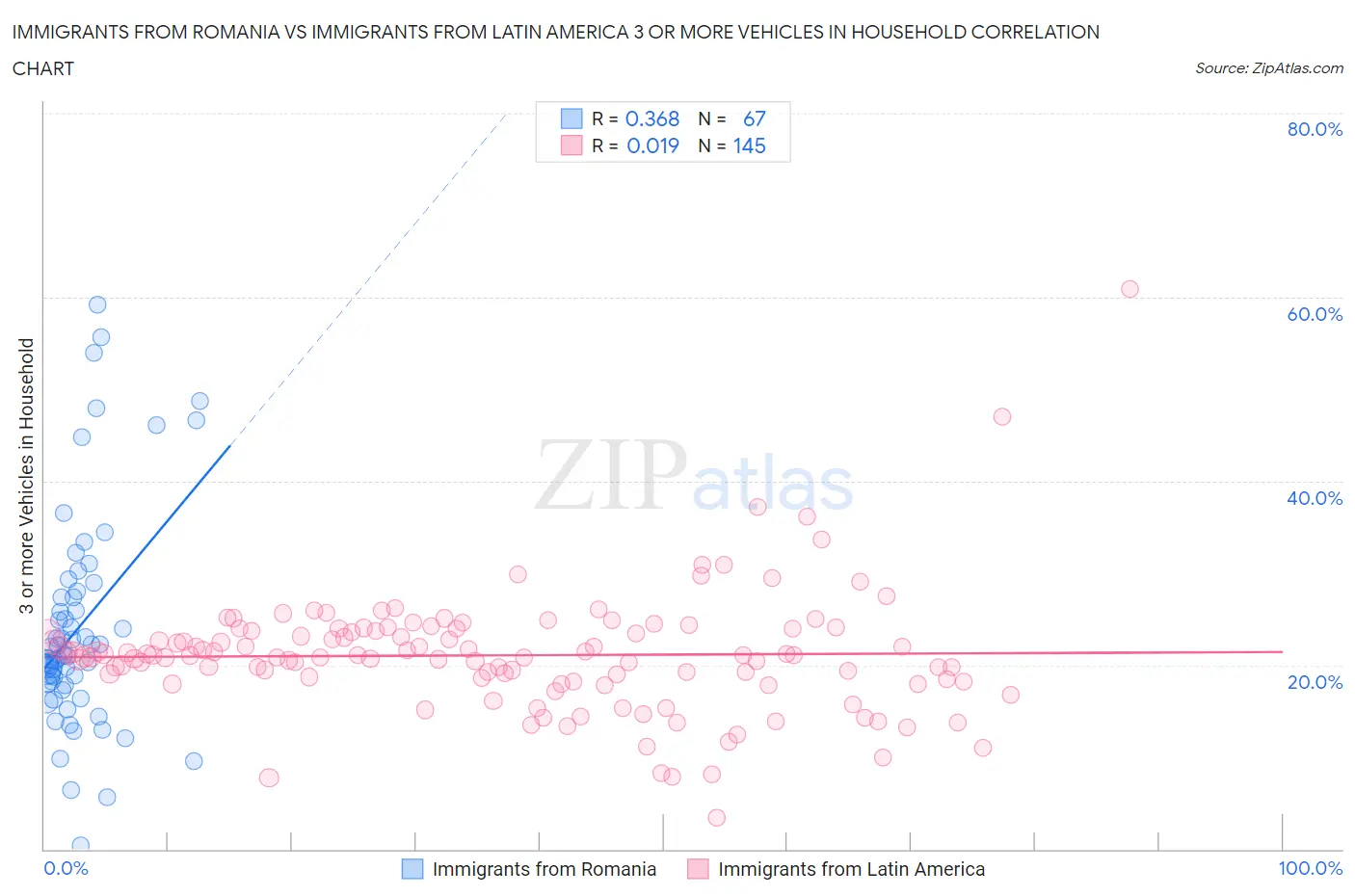 Immigrants from Romania vs Immigrants from Latin America 3 or more Vehicles in Household
