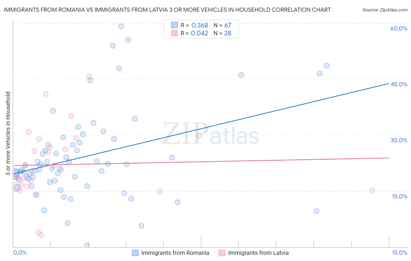 Immigrants from Romania vs Immigrants from Latvia 3 or more Vehicles in Household