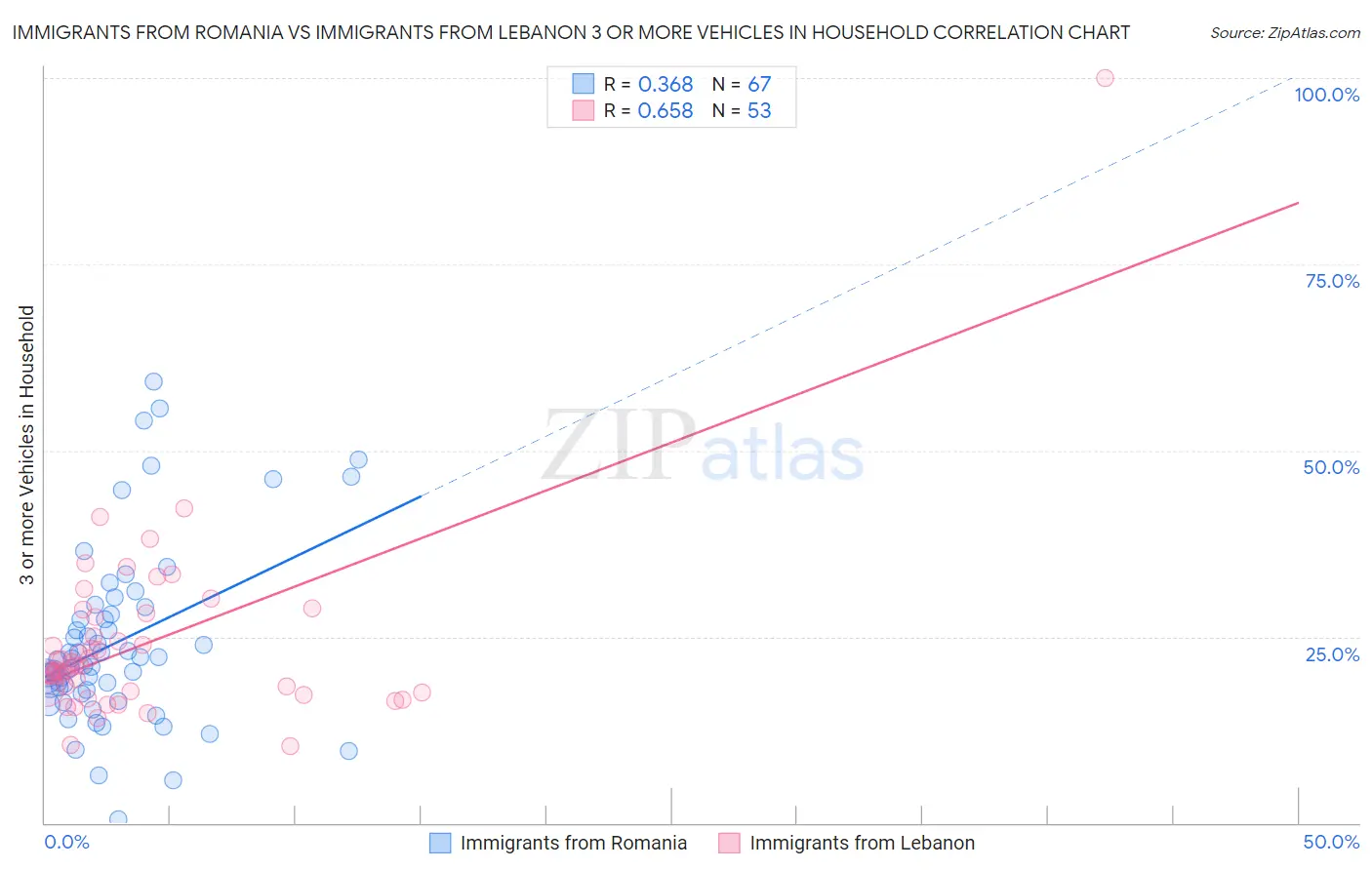 Immigrants from Romania vs Immigrants from Lebanon 3 or more Vehicles in Household