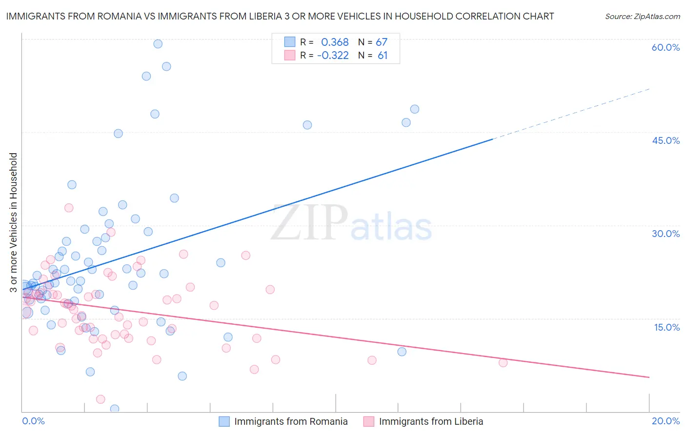 Immigrants from Romania vs Immigrants from Liberia 3 or more Vehicles in Household