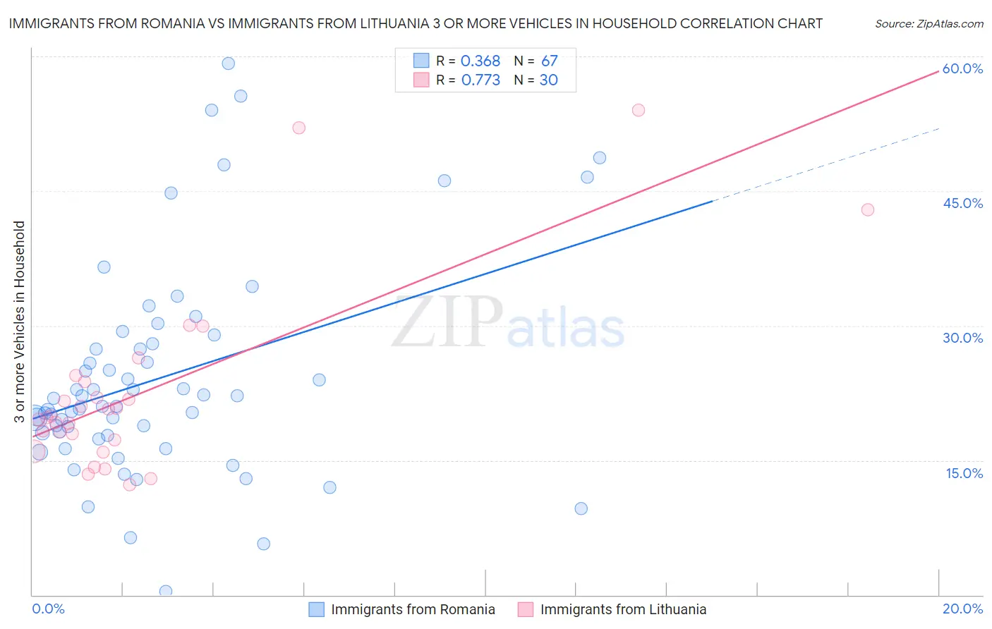 Immigrants from Romania vs Immigrants from Lithuania 3 or more Vehicles in Household