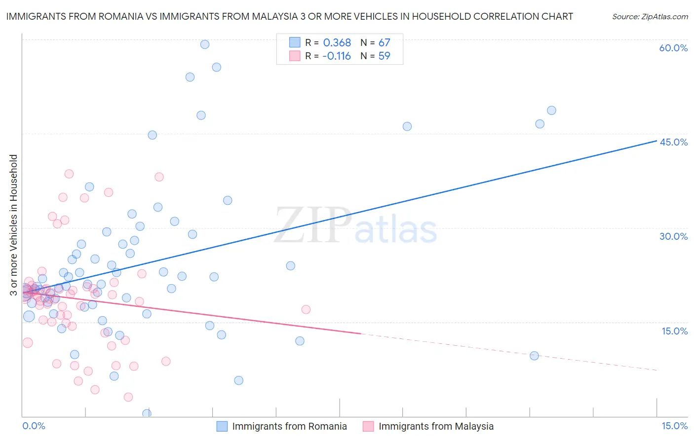 Immigrants from Romania vs Immigrants from Malaysia 3 or more Vehicles in Household