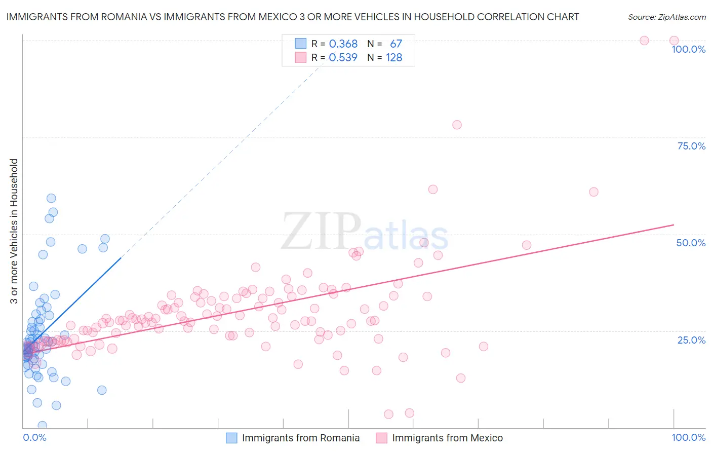 Immigrants from Romania vs Immigrants from Mexico 3 or more Vehicles in Household