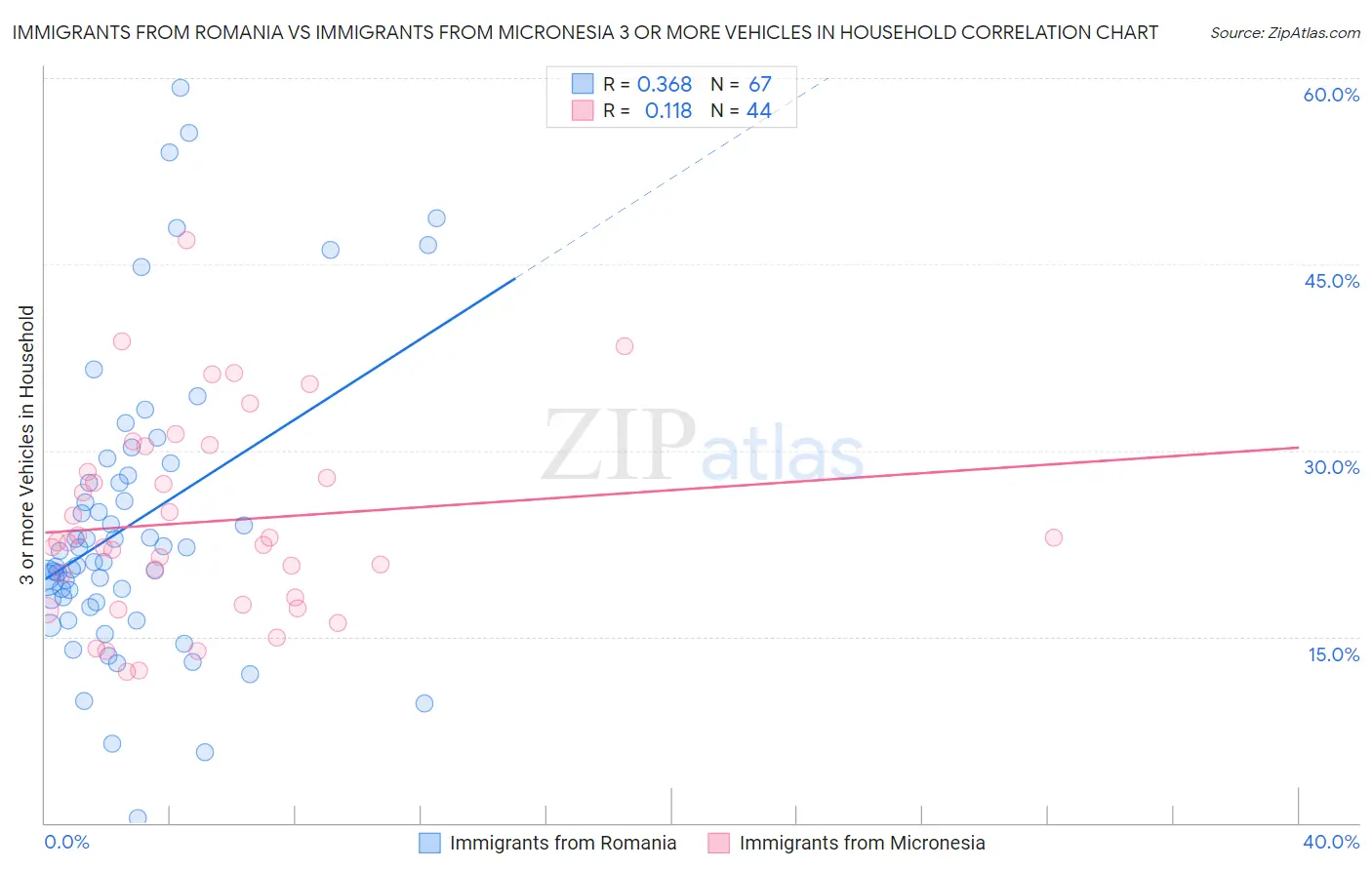 Immigrants from Romania vs Immigrants from Micronesia 3 or more Vehicles in Household