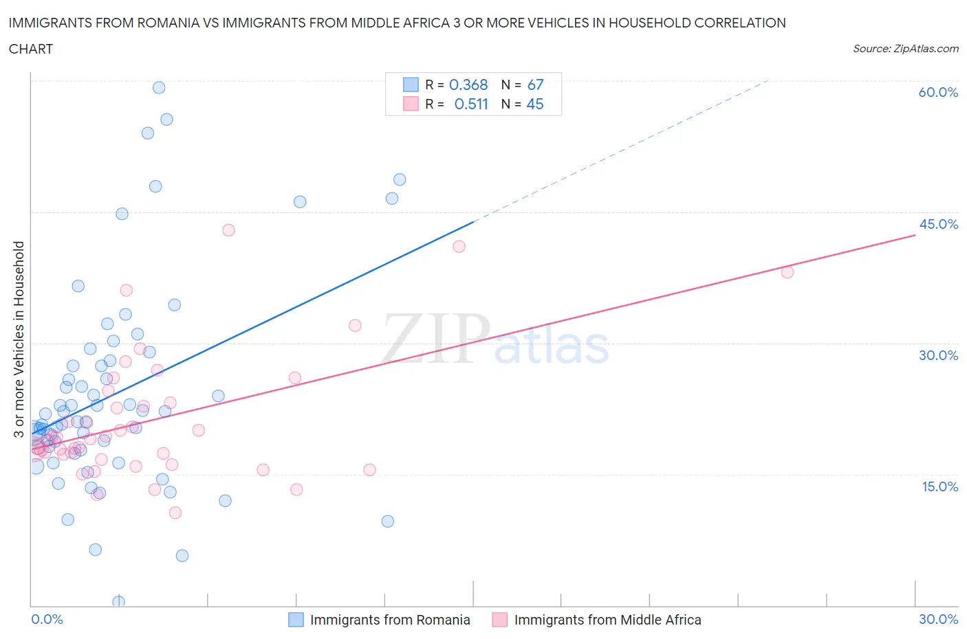 Immigrants from Romania vs Immigrants from Middle Africa 3 or more Vehicles in Household