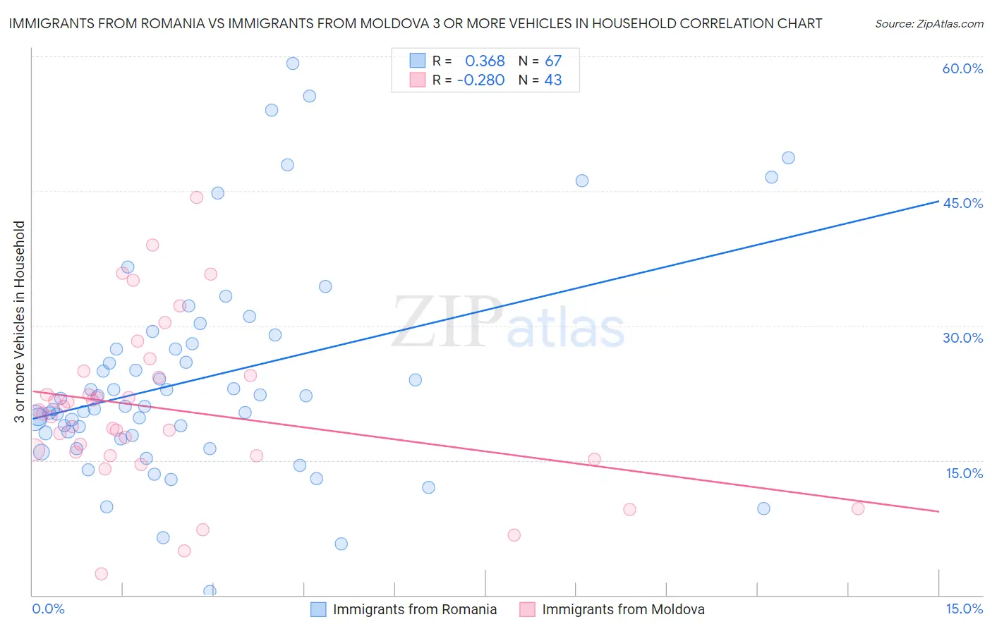 Immigrants from Romania vs Immigrants from Moldova 3 or more Vehicles in Household