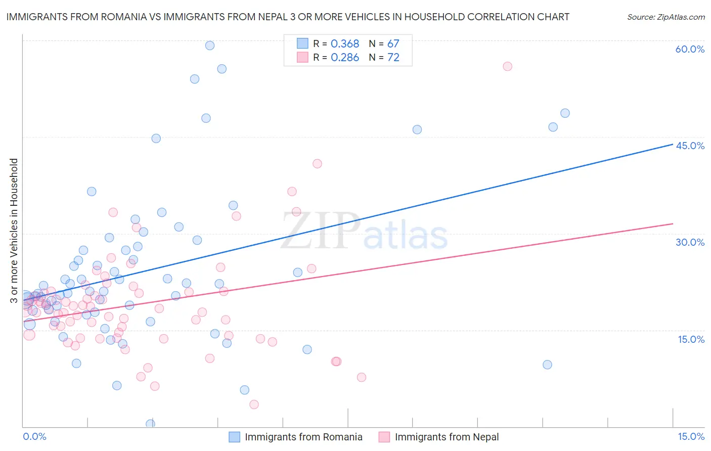 Immigrants from Romania vs Immigrants from Nepal 3 or more Vehicles in Household