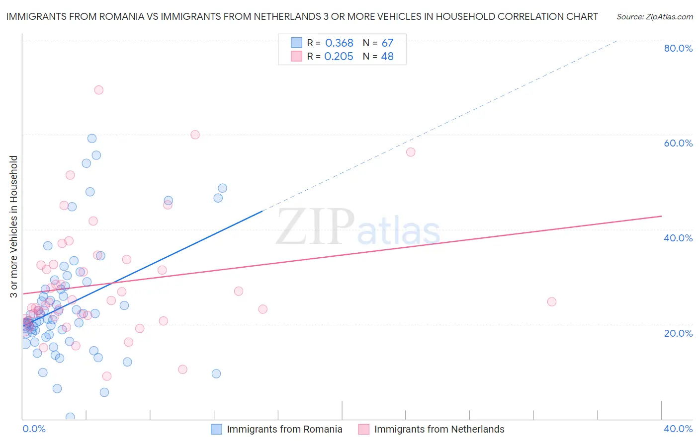 Immigrants from Romania vs Immigrants from Netherlands 3 or more Vehicles in Household
