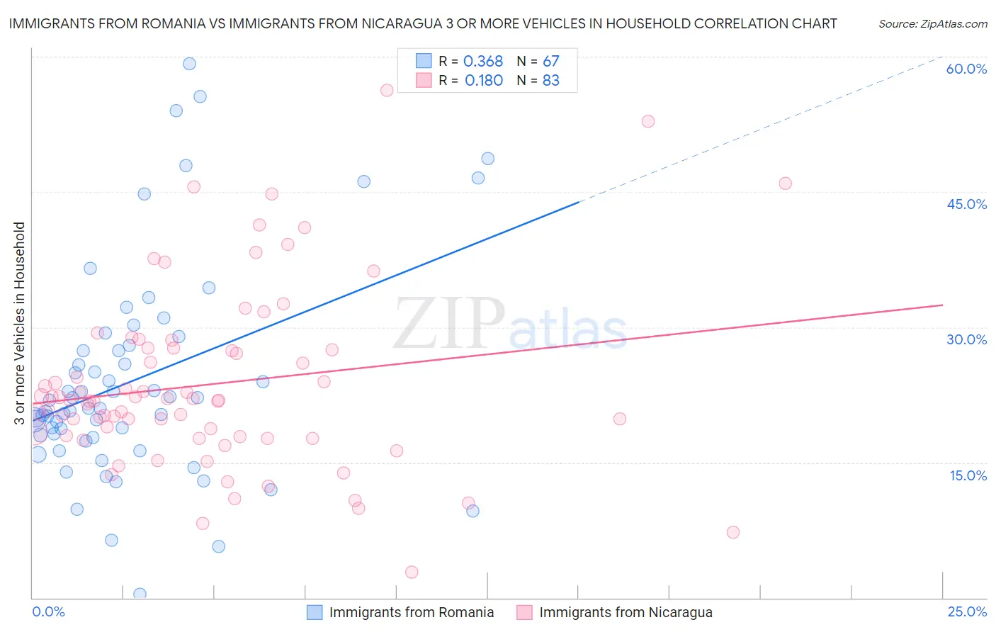 Immigrants from Romania vs Immigrants from Nicaragua 3 or more Vehicles in Household