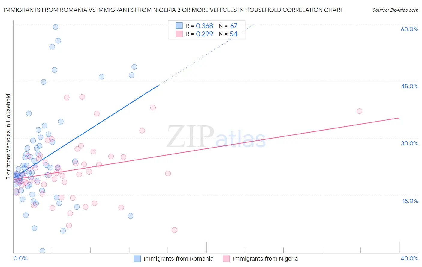 Immigrants from Romania vs Immigrants from Nigeria 3 or more Vehicles in Household